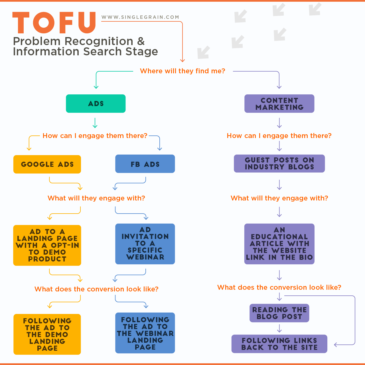 graphic showing TOFU top of funnel content stage