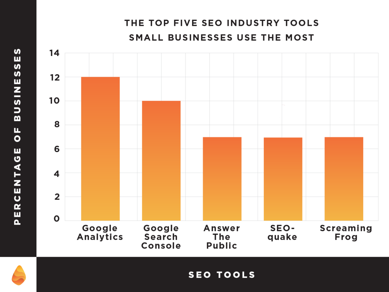 Graph showing top 5 SEO tools small businesses use the most (Google Analytics, Google Search Console, Answer the Public, SEOquake, Screaming Frog)