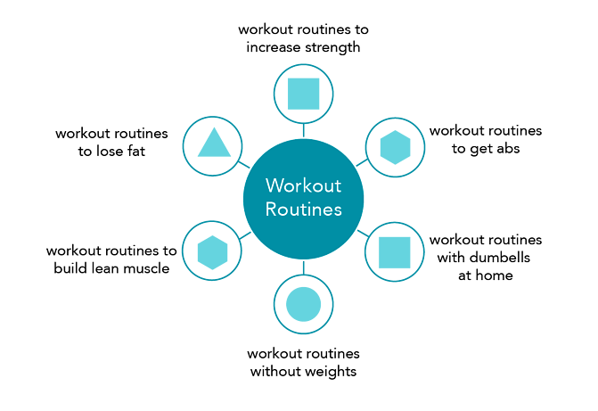 Topic cluster workout example