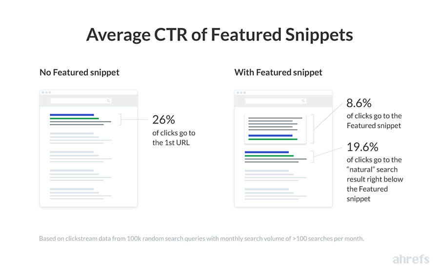 Image showing that the average CTR of featured snippets is around 8.6%: