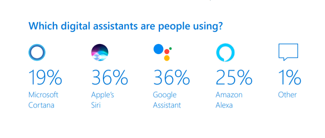 An image graph showing that Apple's Siri and Google Assistant are the most popular digital assistants.